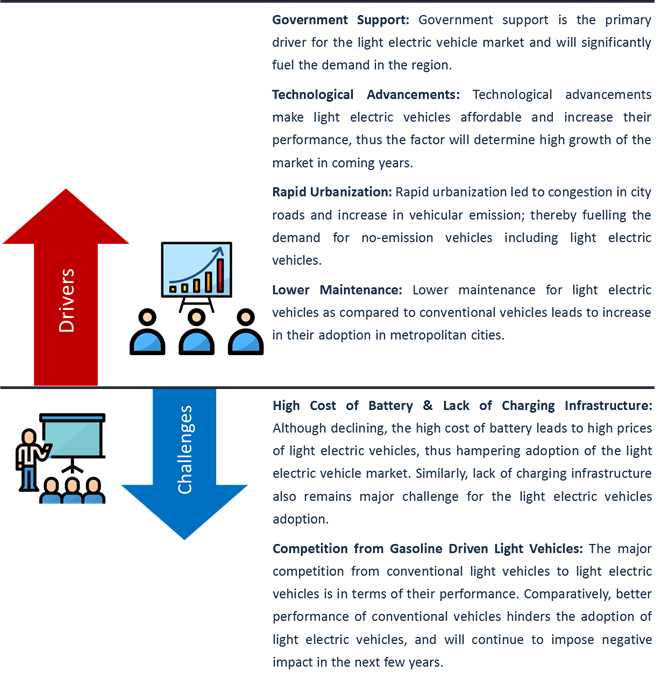 Asia Light Electric Vehicle Market Size - Global Forecast Report 2027